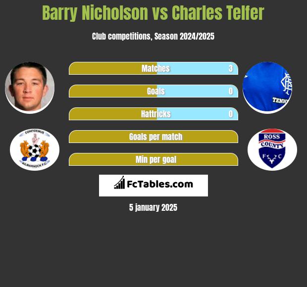 Barry Nicholson vs Charles Telfer h2h player stats