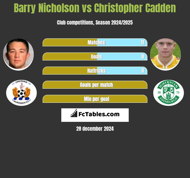 Barry Nicholson vs Christopher Cadden h2h player stats