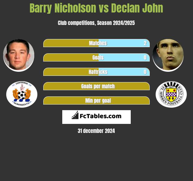 Barry Nicholson vs Declan John h2h player stats