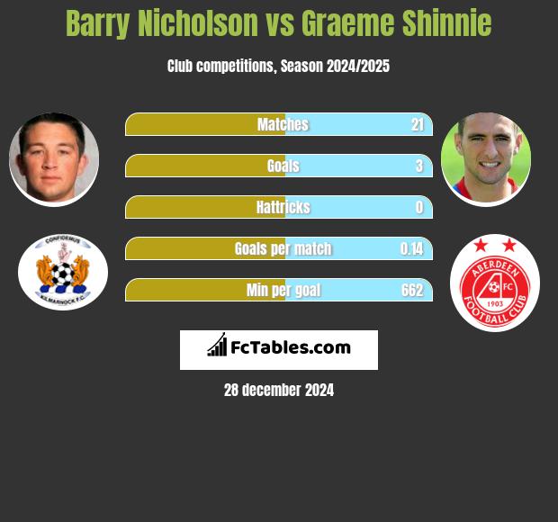 Barry Nicholson vs Graeme Shinnie h2h player stats