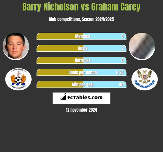 Barry Nicholson vs Graham Carey h2h player stats