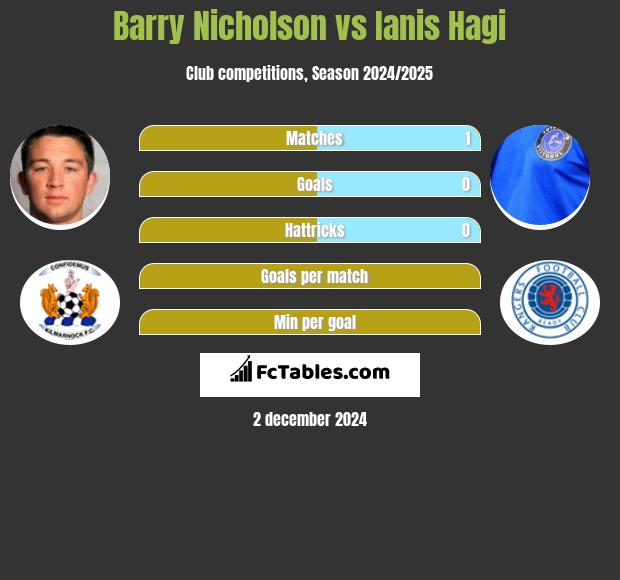 Barry Nicholson vs Ianis Hagi h2h player stats