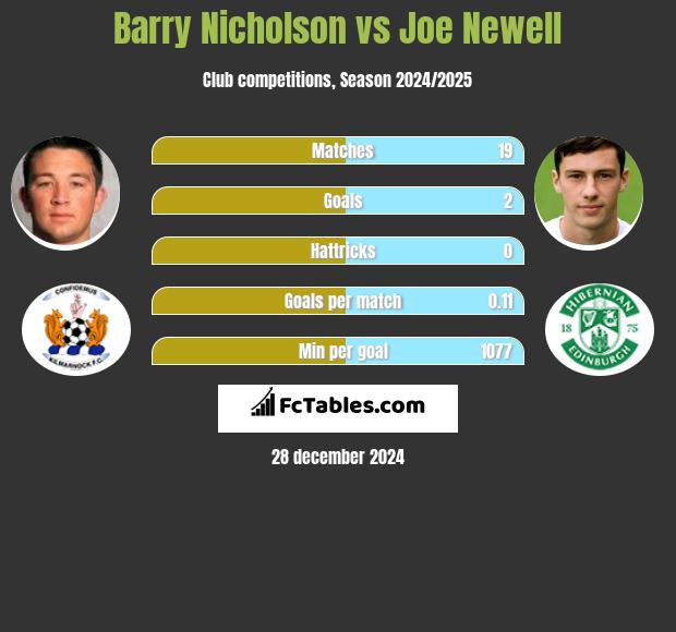 Barry Nicholson vs Joe Newell h2h player stats