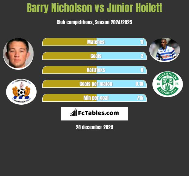 Barry Nicholson vs Junior Hoilett h2h player stats