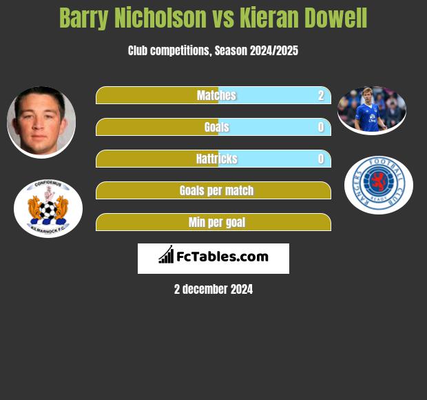 Barry Nicholson vs Kieran Dowell h2h player stats