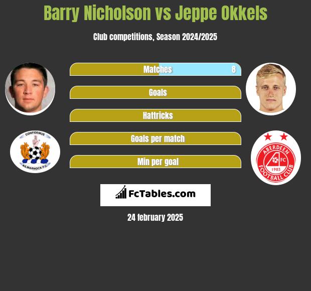 Barry Nicholson vs Jeppe Okkels h2h player stats