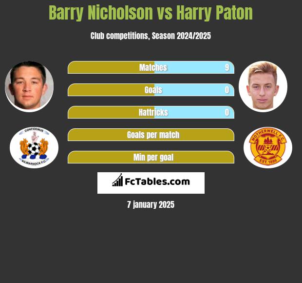 Barry Nicholson vs Harry Paton h2h player stats