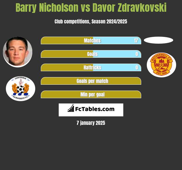 Barry Nicholson vs Davor Zdravkovski h2h player stats