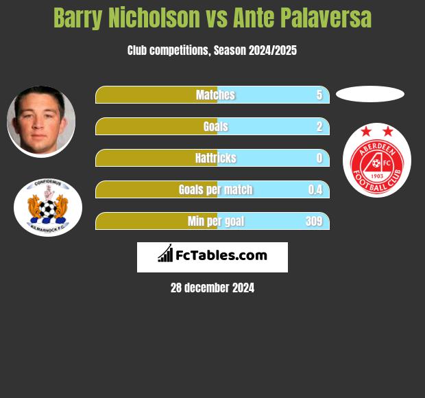 Barry Nicholson vs Ante Palaversa h2h player stats