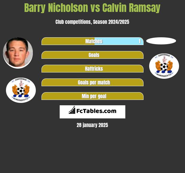 Barry Nicholson vs Calvin Ramsay h2h player stats