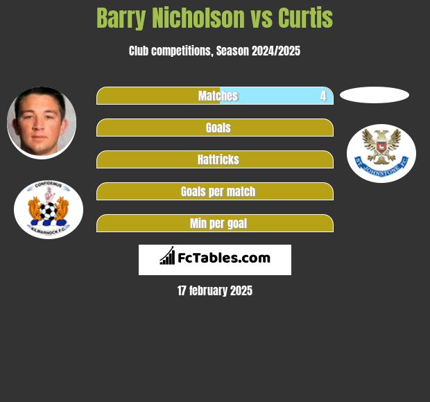 Barry Nicholson vs Curtis h2h player stats