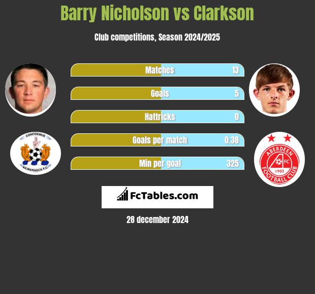 Barry Nicholson vs Clarkson h2h player stats