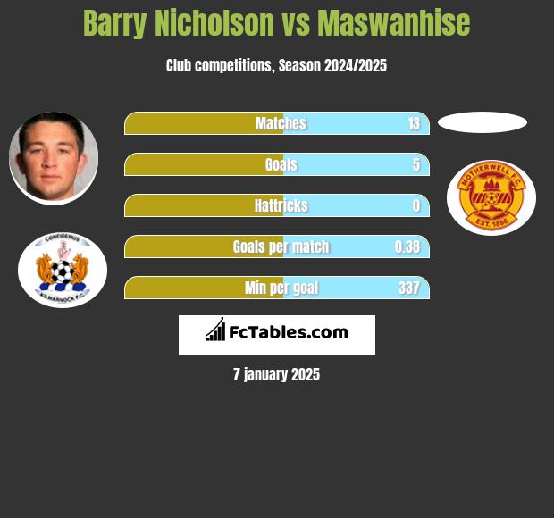 Barry Nicholson vs Maswanhise h2h player stats