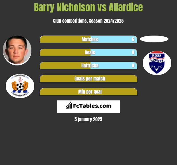 Barry Nicholson vs Allardice h2h player stats