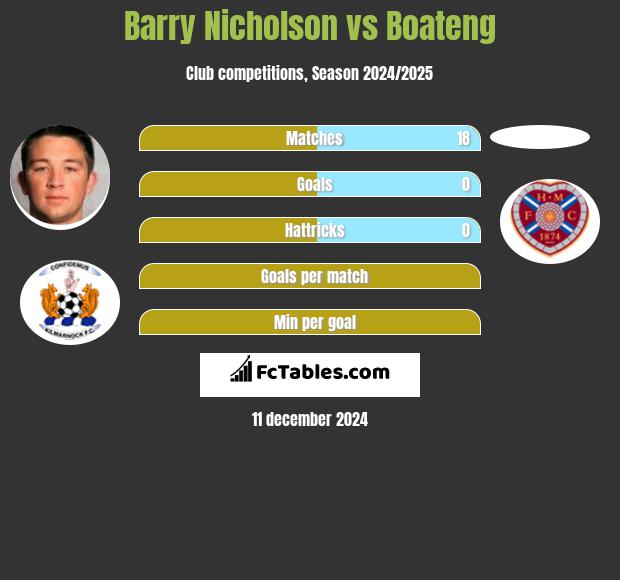 Barry Nicholson vs Boateng h2h player stats