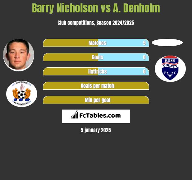 Barry Nicholson vs A. Denholm h2h player stats