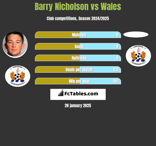 Barry Nicholson vs Wales h2h player stats