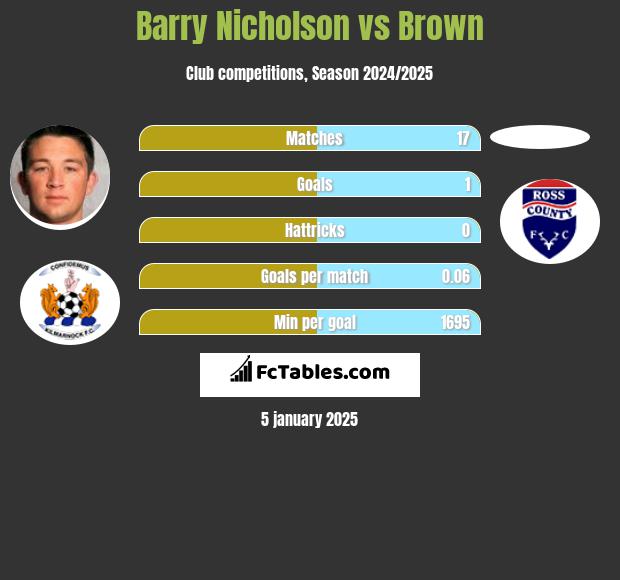 Barry Nicholson vs Brown h2h player stats