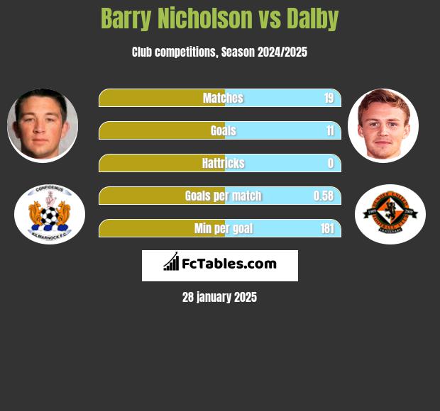 Barry Nicholson vs Dalby h2h player stats