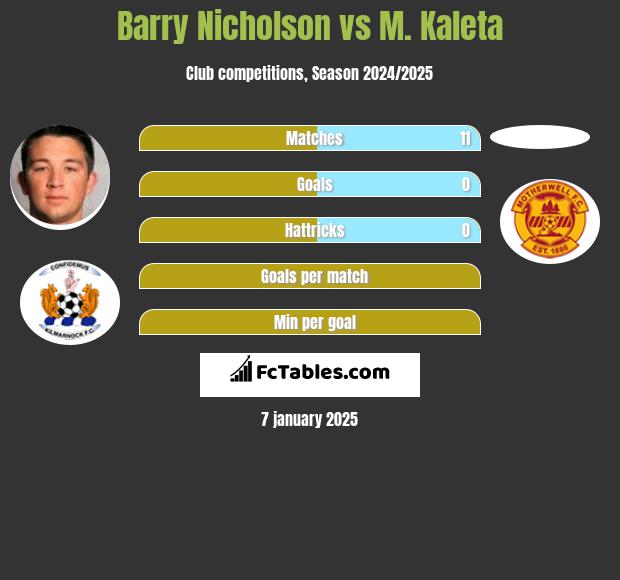 Barry Nicholson vs M. Kaleta h2h player stats