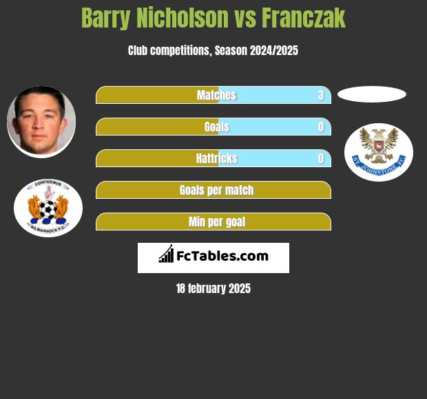 Barry Nicholson vs Franczak h2h player stats