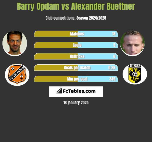 Barry Opdam vs Alexander Buettner h2h player stats