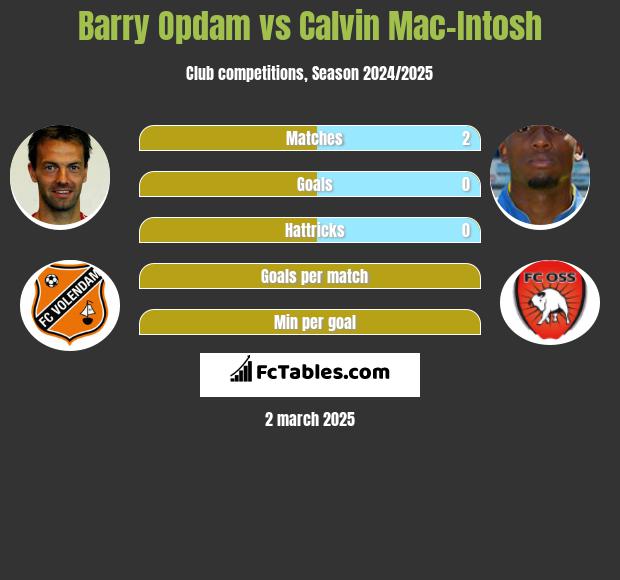 Barry Opdam vs Calvin Mac-Intosh h2h player stats