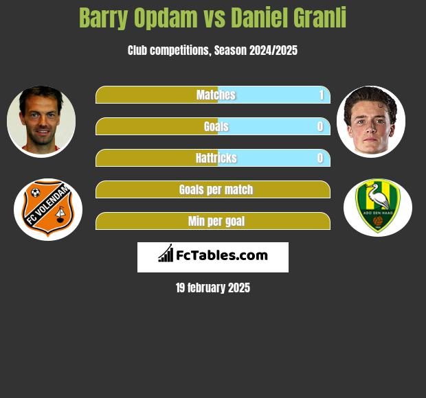 Barry Opdam vs Daniel Granli h2h player stats