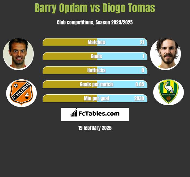 Barry Opdam vs Diogo Tomas h2h player stats