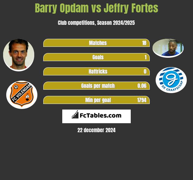 Barry Opdam vs Jeffry Fortes h2h player stats