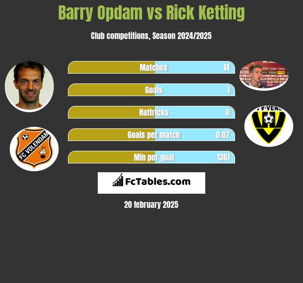 Barry Opdam vs Rick Ketting h2h player stats