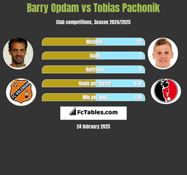 Barry Opdam vs Tobias Pachonik h2h player stats