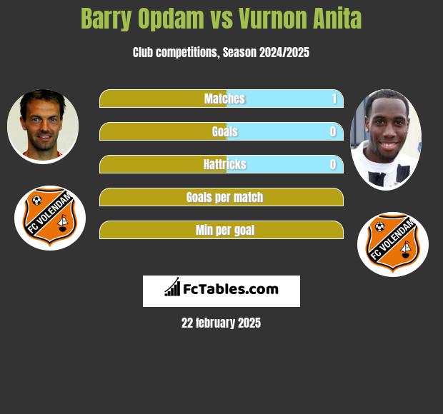 Barry Opdam vs Vurnon Anita h2h player stats