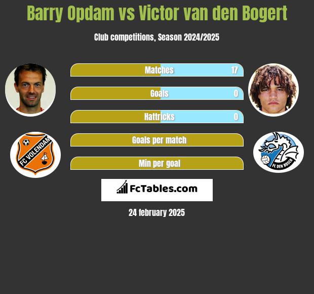 Barry Opdam vs Victor van den Bogert h2h player stats