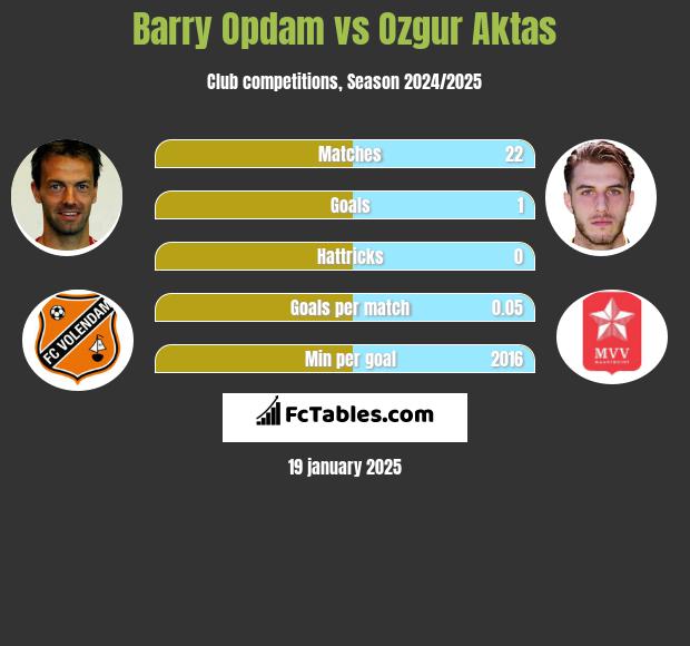 Barry Opdam vs Ozgur Aktas h2h player stats