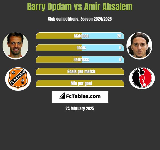 Barry Opdam vs Amir Absalem h2h player stats