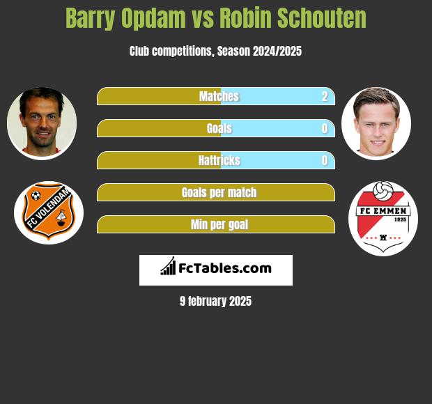 Barry Opdam vs Robin Schouten h2h player stats