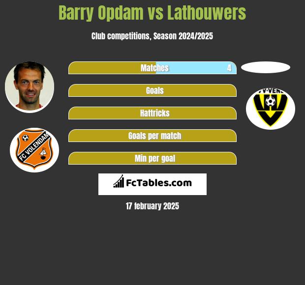 Barry Opdam vs Lathouwers h2h player stats