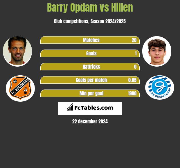 Barry Opdam vs Hillen h2h player stats