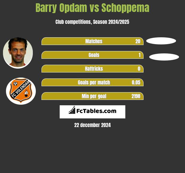 Barry Opdam vs Schoppema h2h player stats