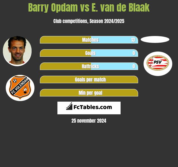 Barry Opdam vs E. van de Blaak h2h player stats