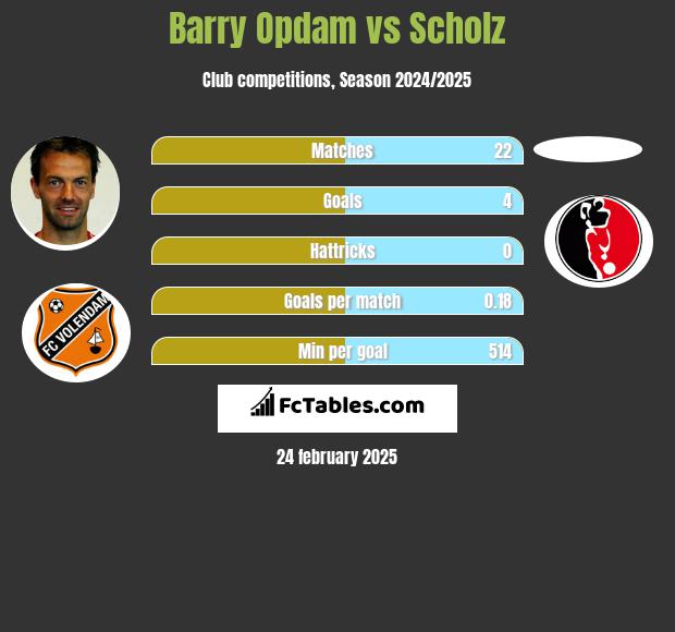 Barry Opdam vs Scholz h2h player stats