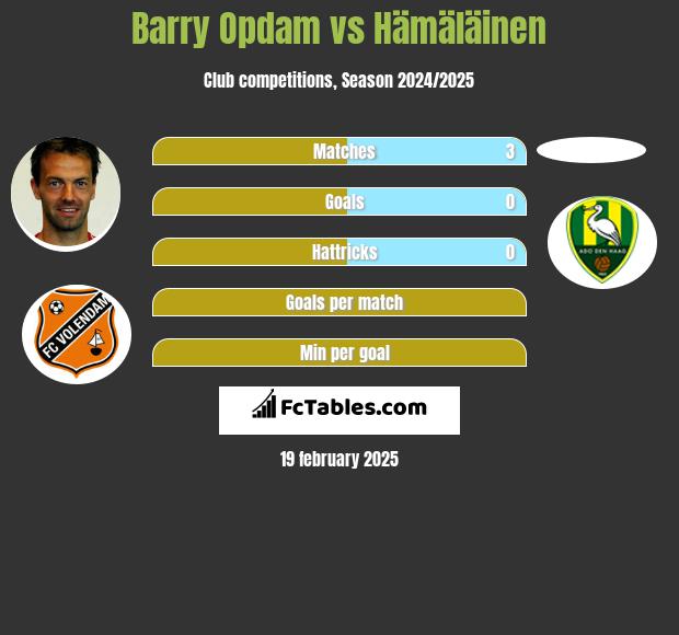 Barry Opdam vs Hämäläinen h2h player stats