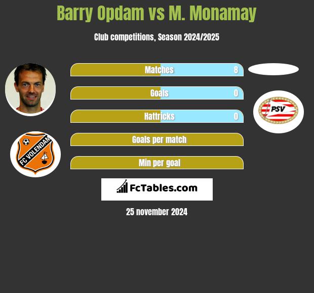 Barry Opdam vs M. Monamay h2h player stats