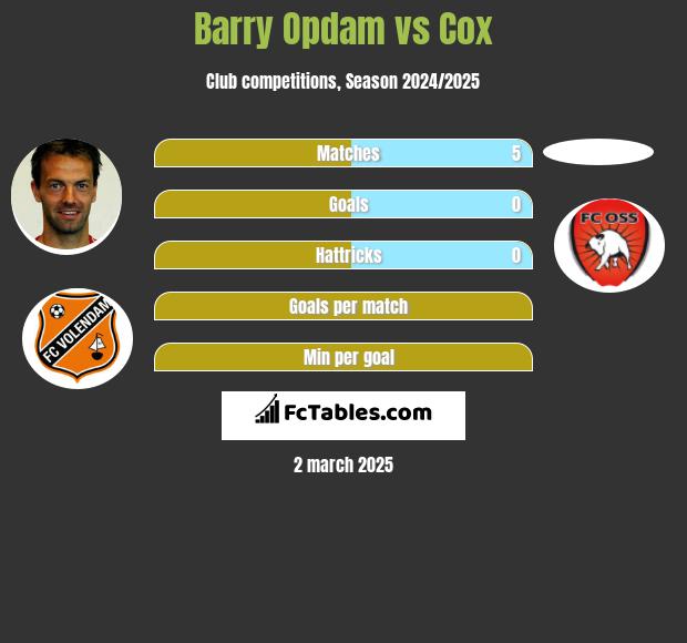 Barry Opdam vs Cox h2h player stats