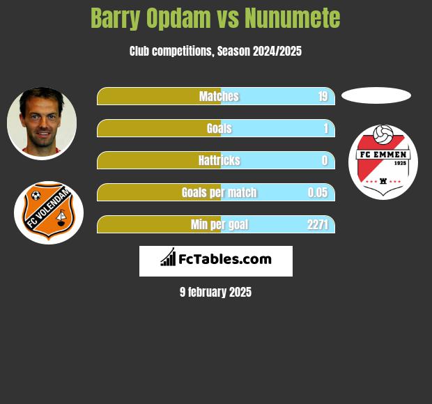 Barry Opdam vs Nunumete h2h player stats