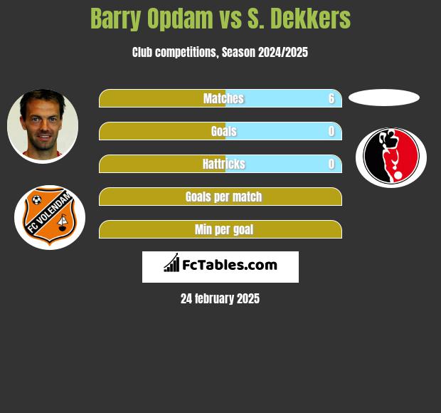 Barry Opdam vs S. Dekkers h2h player stats