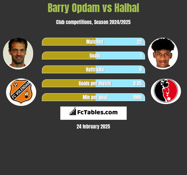 Barry Opdam vs Halhal h2h player stats