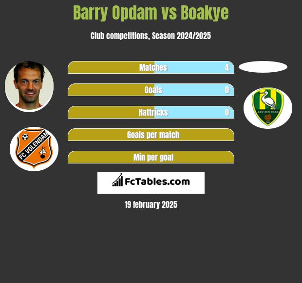 Barry Opdam vs Boakye h2h player stats