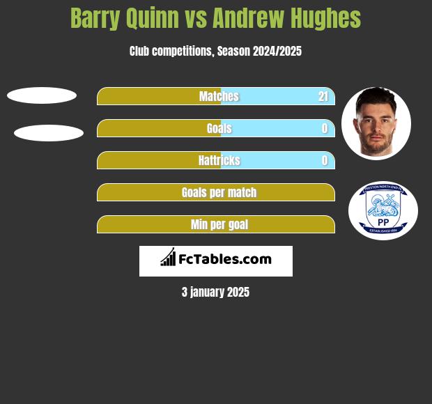 Barry Quinn vs Andrew Hughes h2h player stats